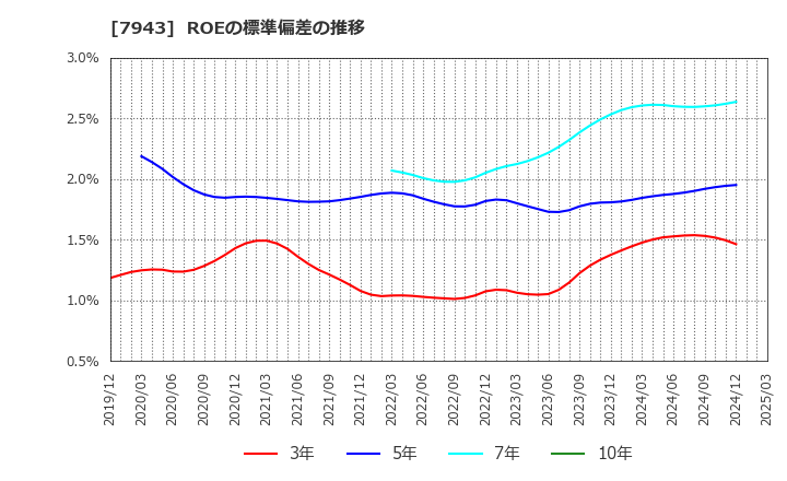7943 ニチハ(株): ROEの標準偏差の推移