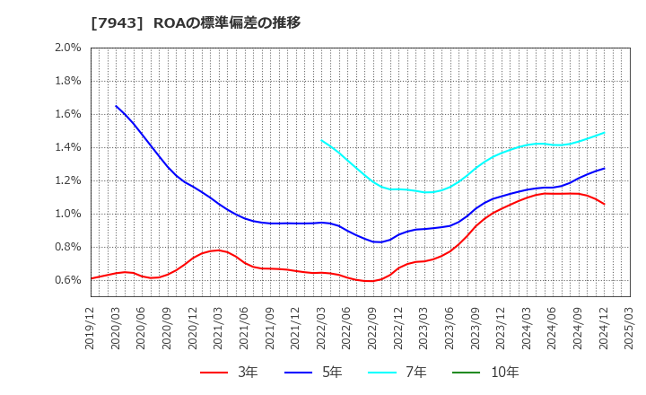 7943 ニチハ(株): ROAの標準偏差の推移