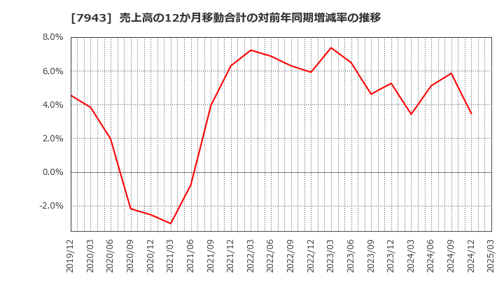 7943 ニチハ(株): 売上高の12か月移動合計の対前年同期増減率の推移