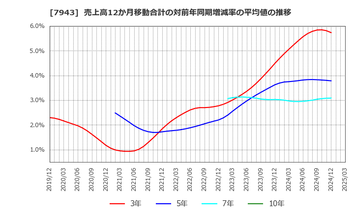 7943 ニチハ(株): 売上高12か月移動合計の対前年同期増減率の平均値の推移