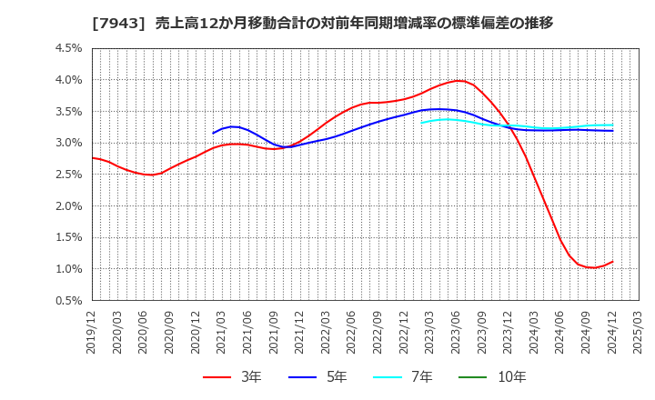 7943 ニチハ(株): 売上高12か月移動合計の対前年同期増減率の標準偏差の推移