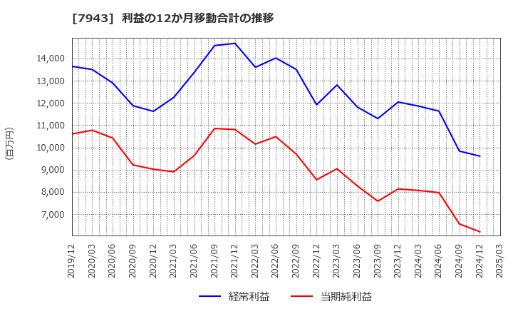 7943 ニチハ(株): 利益の12か月移動合計の推移