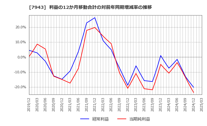 7943 ニチハ(株): 利益の12か月移動合計の対前年同期増減率の推移
