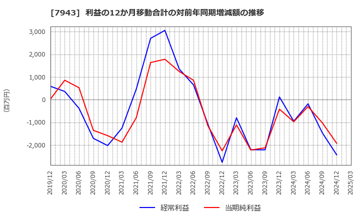 7943 ニチハ(株): 利益の12か月移動合計の対前年同期増減額の推移