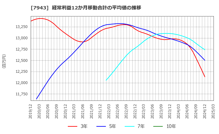 7943 ニチハ(株): 経常利益12か月移動合計の平均値の推移