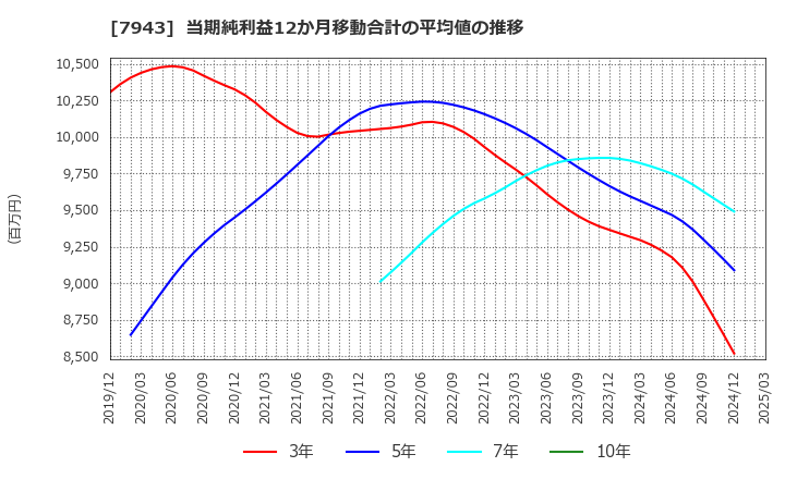 7943 ニチハ(株): 当期純利益12か月移動合計の平均値の推移