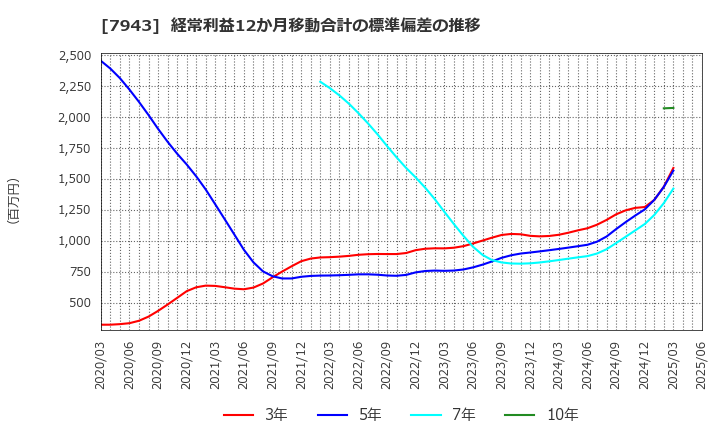 7943 ニチハ(株): 経常利益12か月移動合計の標準偏差の推移
