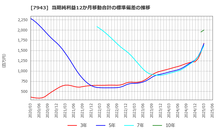 7943 ニチハ(株): 当期純利益12か月移動合計の標準偏差の推移