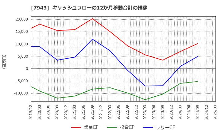 7943 ニチハ(株): キャッシュフローの12か月移動合計の推移