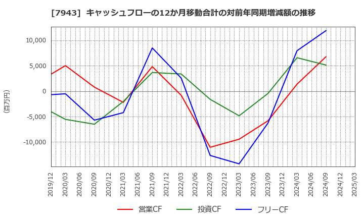 7943 ニチハ(株): キャッシュフローの12か月移動合計の対前年同期増減額の推移