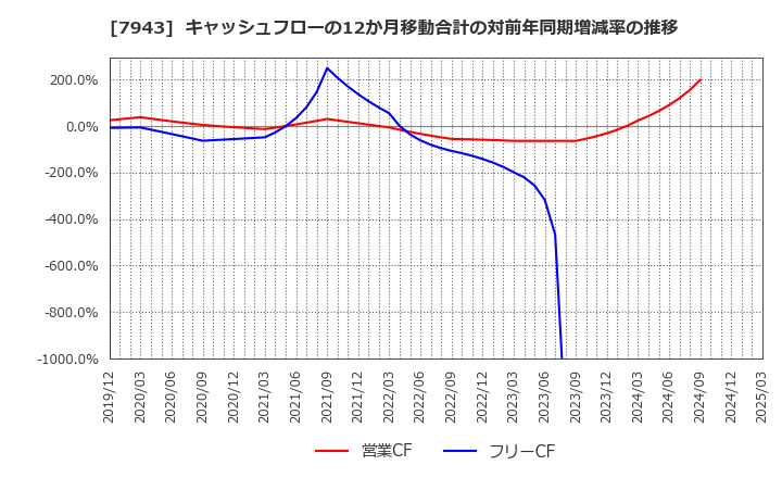 7943 ニチハ(株): キャッシュフローの12か月移動合計の対前年同期増減率の推移
