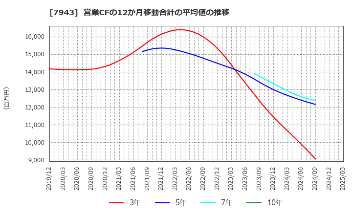 7943 ニチハ(株): 営業CFの12か月移動合計の平均値の推移