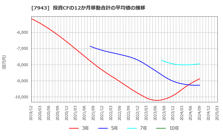 7943 ニチハ(株): 投資CFの12か月移動合計の平均値の推移