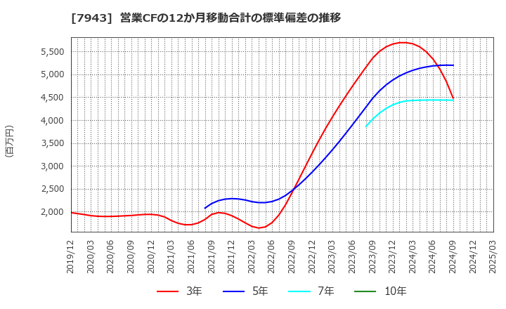 7943 ニチハ(株): 営業CFの12か月移動合計の標準偏差の推移