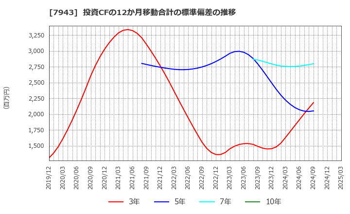 7943 ニチハ(株): 投資CFの12か月移動合計の標準偏差の推移