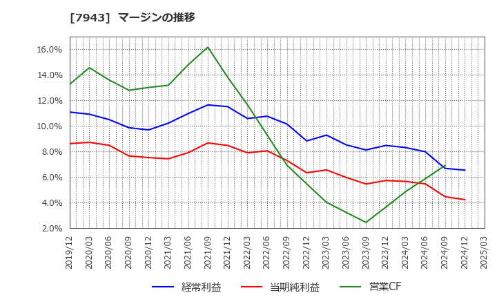 7943 ニチハ(株): マージンの推移