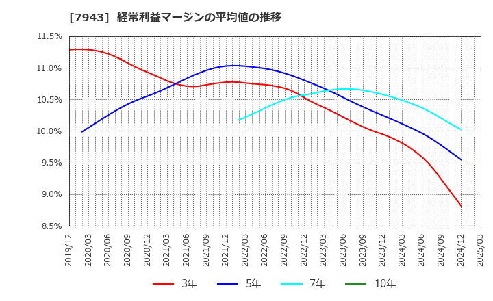 7943 ニチハ(株): 経常利益マージンの平均値の推移