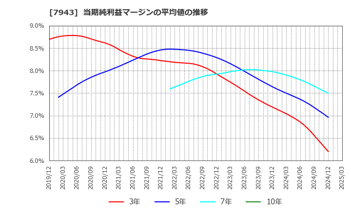 7943 ニチハ(株): 当期純利益マージンの平均値の推移