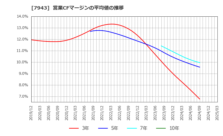 7943 ニチハ(株): 営業CFマージンの平均値の推移