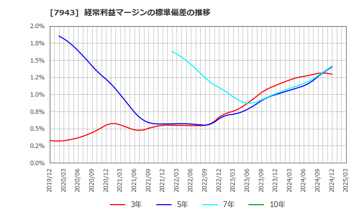 7943 ニチハ(株): 経常利益マージンの標準偏差の推移