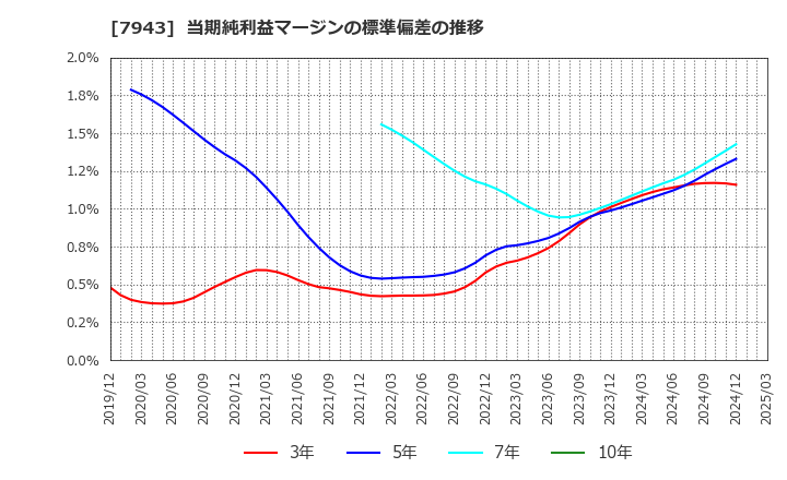 7943 ニチハ(株): 当期純利益マージンの標準偏差の推移
