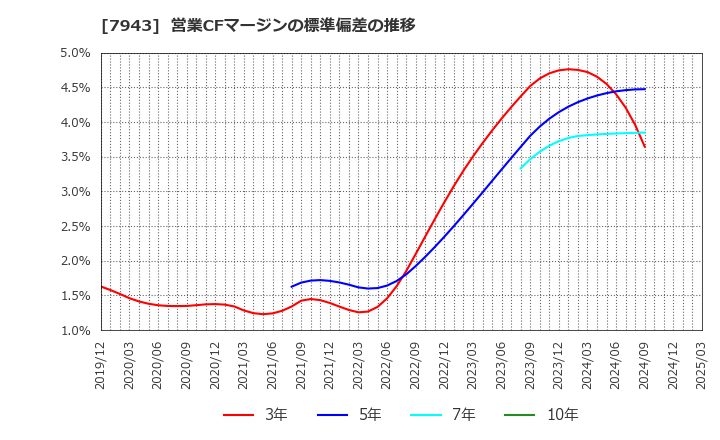 7943 ニチハ(株): 営業CFマージンの標準偏差の推移