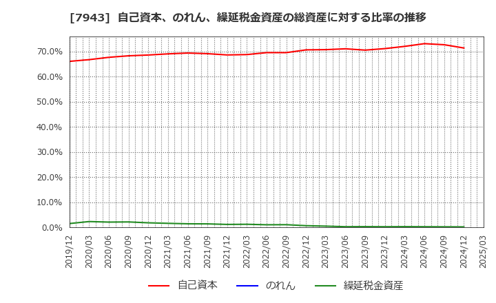 7943 ニチハ(株): 自己資本、のれん、繰延税金資産の総資産に対する比率の推移