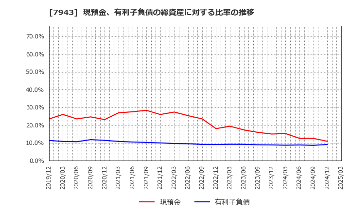 7943 ニチハ(株): 現預金、有利子負債の総資産に対する比率の推移