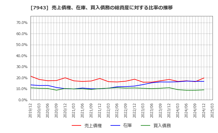7943 ニチハ(株): 売上債権、在庫、買入債務の総資産に対する比率の推移