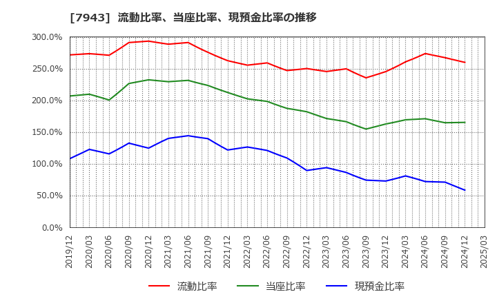 7943 ニチハ(株): 流動比率、当座比率、現預金比率の推移