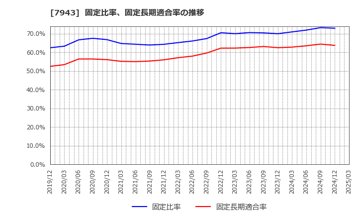 7943 ニチハ(株): 固定比率、固定長期適合率の推移