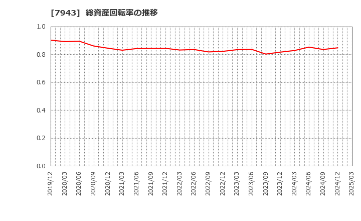 7943 ニチハ(株): 総資産回転率の推移