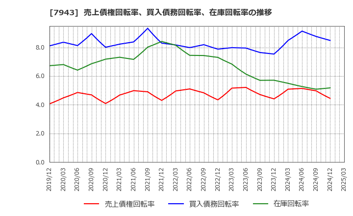7943 ニチハ(株): 売上債権回転率、買入債務回転率、在庫回転率の推移