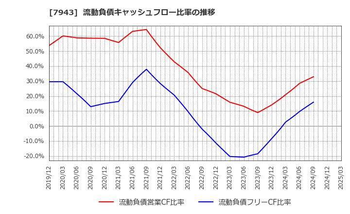 7943 ニチハ(株): 流動負債キャッシュフロー比率の推移