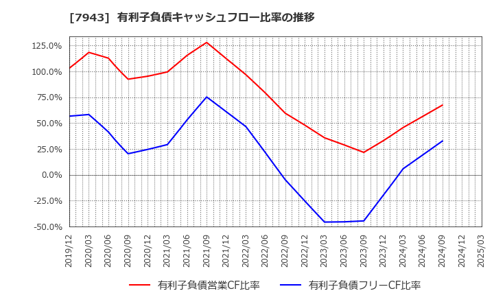 7943 ニチハ(株): 有利子負債キャッシュフロー比率の推移