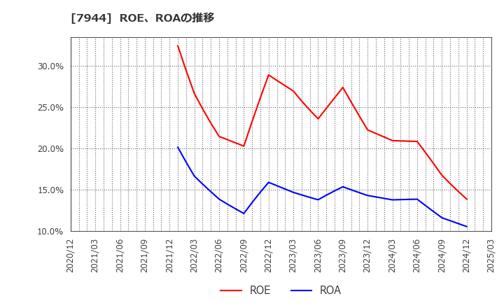 7944 ローランド(株): ROE、ROAの推移