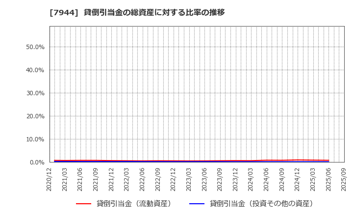 7944 ローランド(株): 貸倒引当金の総資産に対する比率の推移
