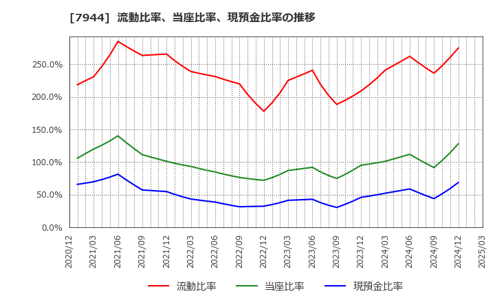7944 ローランド(株): 流動比率、当座比率、現預金比率の推移
