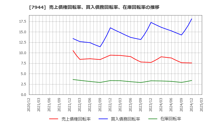 7944 ローランド(株): 売上債権回転率、買入債務回転率、在庫回転率の推移