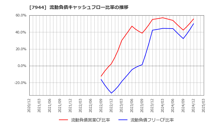 7944 ローランド(株): 流動負債キャッシュフロー比率の推移