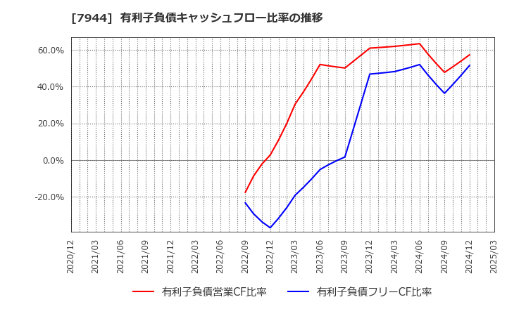 7944 ローランド(株): 有利子負債キャッシュフロー比率の推移