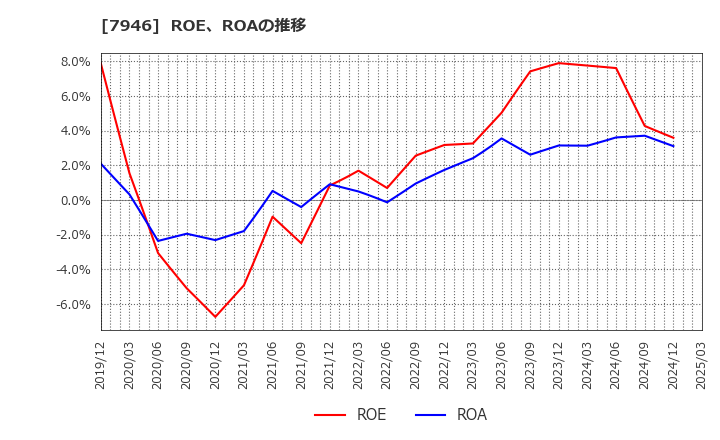7946 (株)光陽社: ROE、ROAの推移