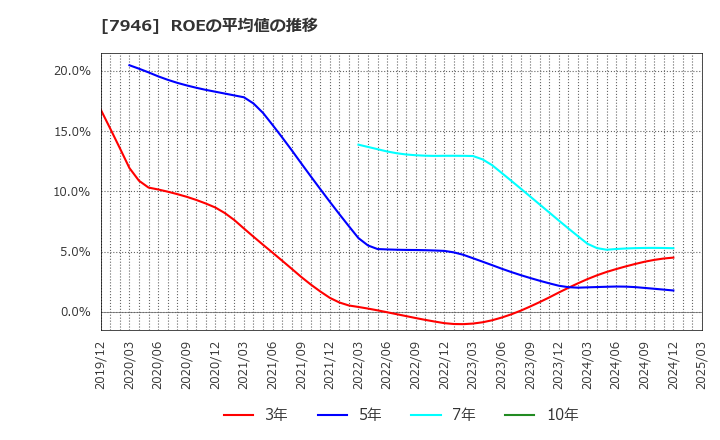 7946 (株)光陽社: ROEの平均値の推移