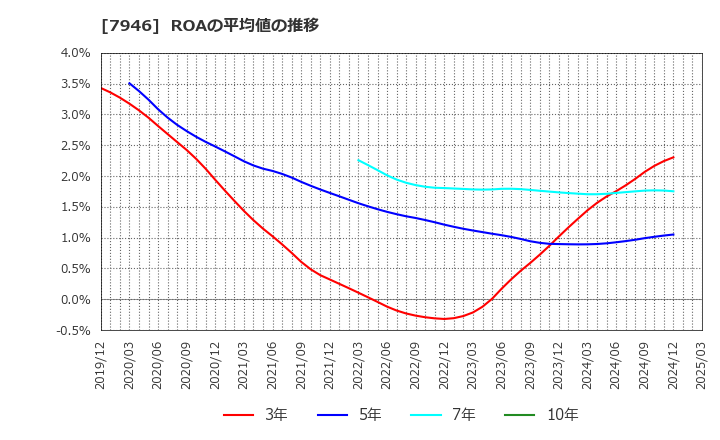 7946 (株)光陽社: ROAの平均値の推移