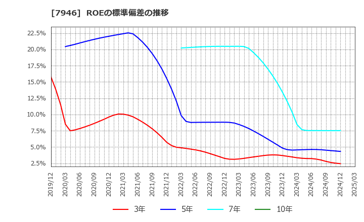 7946 (株)光陽社: ROEの標準偏差の推移