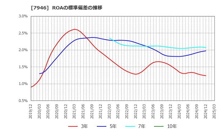 7946 (株)光陽社: ROAの標準偏差の推移