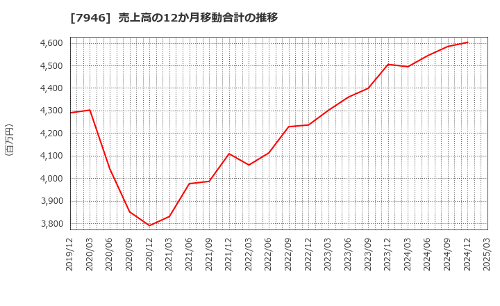 7946 (株)光陽社: 売上高の12か月移動合計の推移