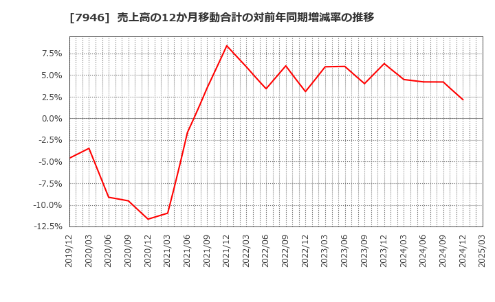 7946 (株)光陽社: 売上高の12か月移動合計の対前年同期増減率の推移