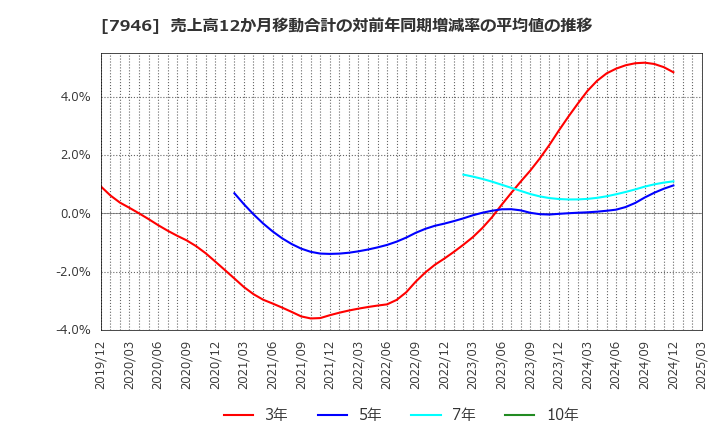 7946 (株)光陽社: 売上高12か月移動合計の対前年同期増減率の平均値の推移