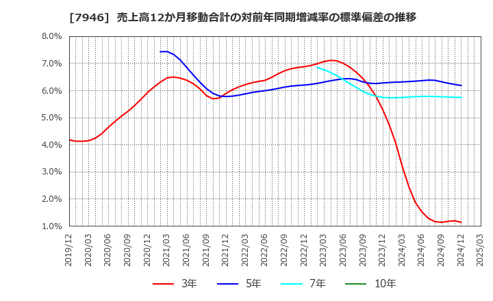 7946 (株)光陽社: 売上高12か月移動合計の対前年同期増減率の標準偏差の推移
